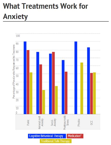 Efficacy study comparing a CBT.